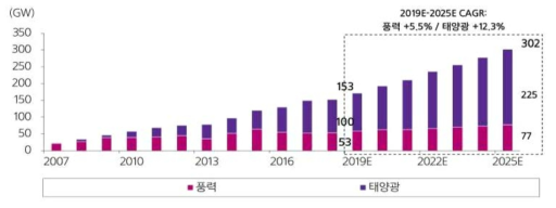 세계 풍력 및 태양광 설치수요 추이 * 출처: GWEC 세계 풍력에너지 위원회