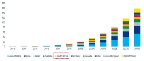 국가별 ESS 누적 설치 사용량(단위: GWh) * 출처: Global energy storage outlook, 2019