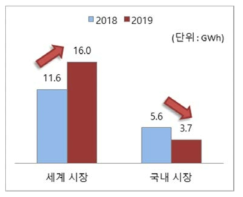 세계 및 국내 ESS 시장규모 * 출처: SNE Research