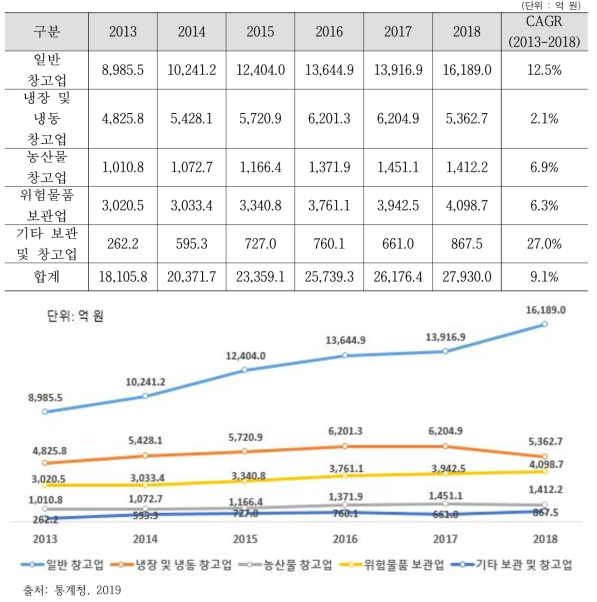 국내 창고업 매출규모 현황, 2013-2018