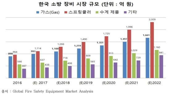 한국 소방 장비 시장 규모
