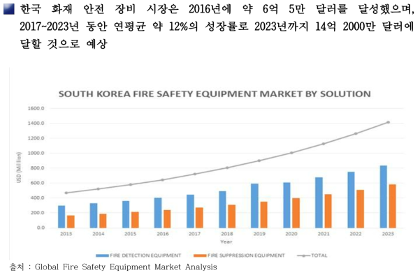 한국 소화설비 시장 규모와 구성