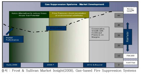 가스 소화설비 시스템 소화약제에 대한 시장전망