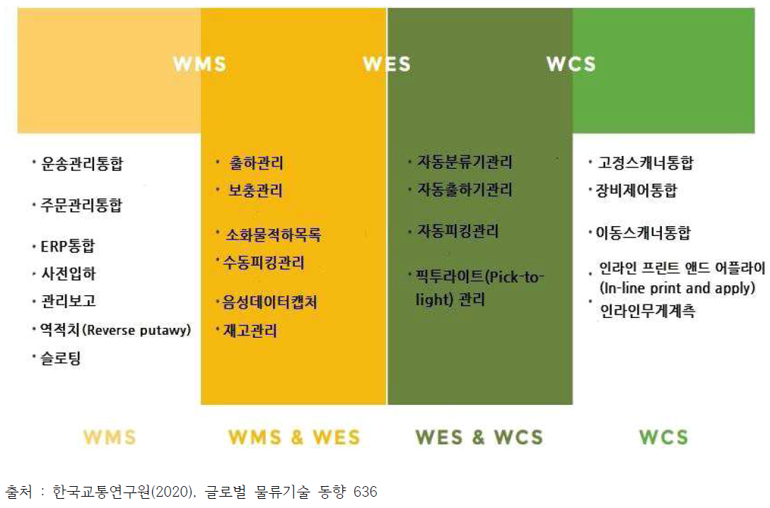 WMS, WES, WCS의 비교