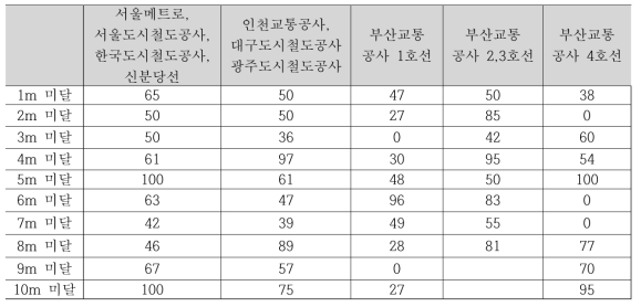 열차 정차 위치에 따른 PSD 개폐율 산정