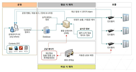 재난안전스크린도어 네트워크 구상도