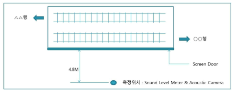 지하철 승강장 소음측정 현황