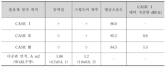 다공판 설치위치에 따른 음향해석 결과