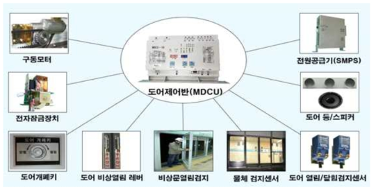 구동부 제어시스템 개략도