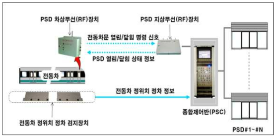 열차와의 제어시스템