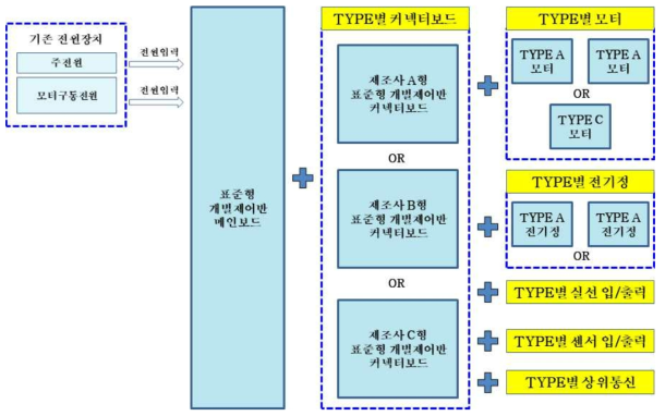 구동부 TYPE별 현황