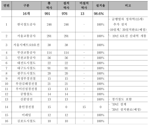 스크린도어 설치 현황 (단위 : 역, 기준일 : 2020.01.31)