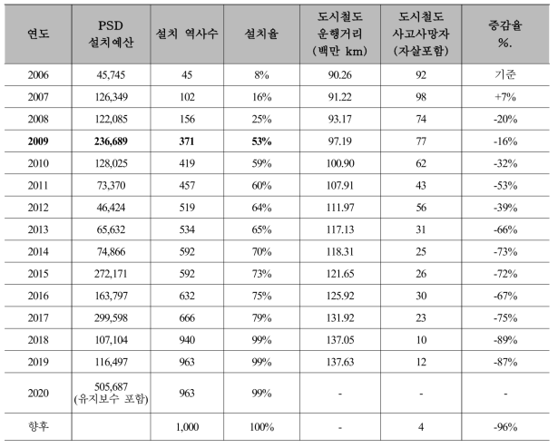 스크린도어 설치와 사망자 현황