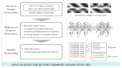 이미지 및 딥러닝 이용 증기터빈 저널베어링 이상상태 진단의 개요