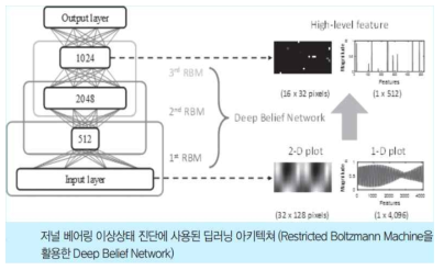 저널 베어링 이상상태 진단에 사용된 딥러닝 아키텍쳐 [출처 : 기계저널, http://ksme.or.kr/UploadData/Editor/EmBody/201703/F6A1D3059B0 548398951F658D7A90D1B.pdf ]