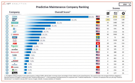 예측 유지보수 기술회사에 대한 IoT-analytics.com의 순위표