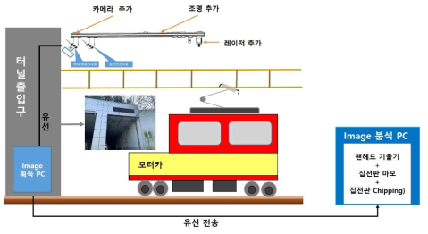 테스트베드의 구성