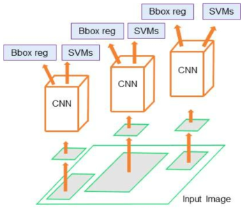 R-CNN 구조