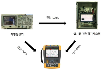 실시간 전력감시시스템의 이상상태 감지시험 구성