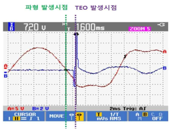 TEO의 이상상태 감지 방법