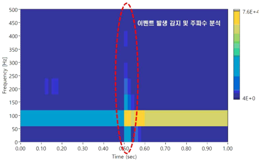 전동방면으로부하 이동 시 STFT파형