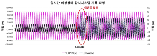 기록된 전압 및 전류 raw 데이터