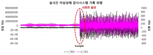 기록된 전압 TEO및 전류 TEOraw 데이터>