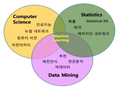 머신러닝의 범주