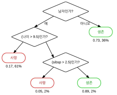 타이타닉호 탑승객의 생존여부를 나타내는 의사결정나무