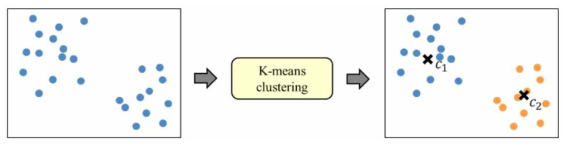 K-평균 군집화의 동작