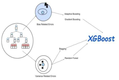 XGBoost 알고리즘 구성