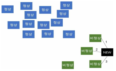 k = 3인 k-최근접 이웃 알고리즘 분류기를 통한 이상신호의 분류