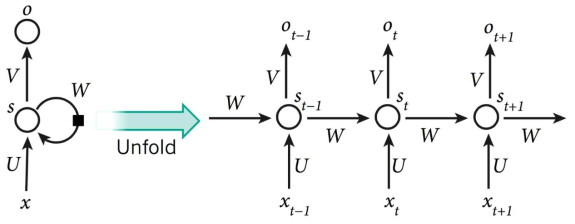 간단한 RNN 구조