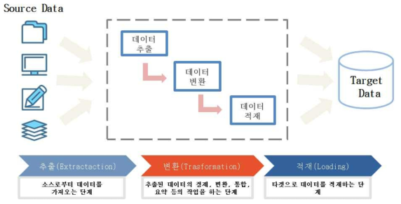 ETL과정