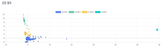 클러스터링 결과 시각화