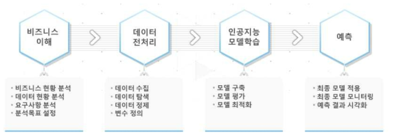 예측 분석 프로세스