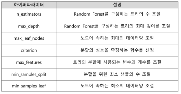 Random Forest 하이퍼파라미터 예시