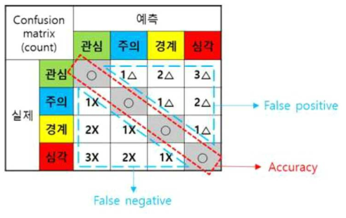 위험 등급 가중치 행렬