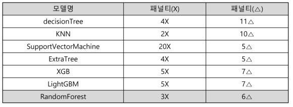 위험 등급 예측모델별 패널티