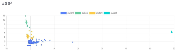 클러스터링 결과 시각화