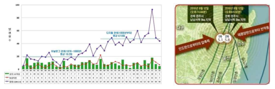 한반도 지진 발생 현황