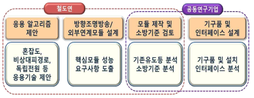 공동연구 체계