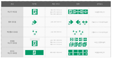 유도등 종류에 따른 디자인