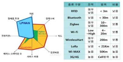 통신종류별 특성 비교