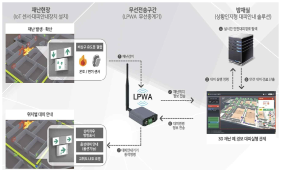 재난현장 내 비상구 유도등 결합형 대피안내 장치 동작시퀸스