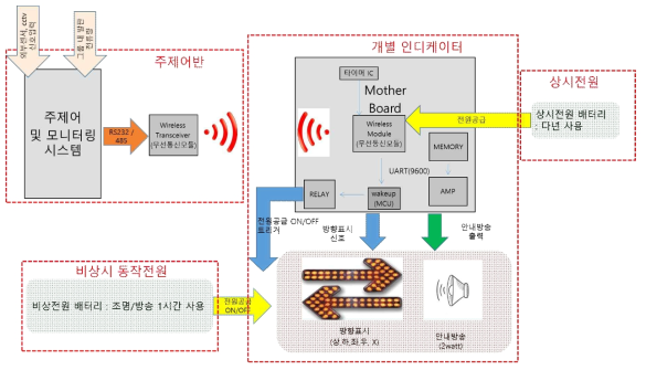 가변형 통신동작 기반의 독립모듈 구성