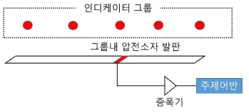 혼잡도 등급에 따라 그룹별 통신모듈 동작시간 비(A/C)가 설정