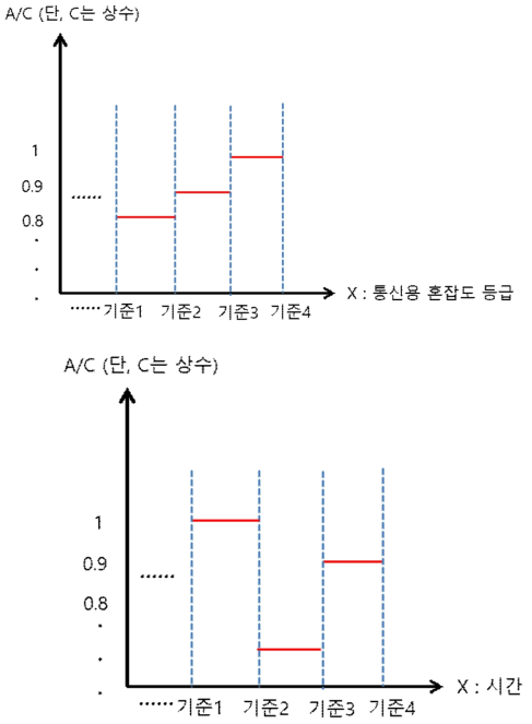 두 운영방안에 따른 통신모듈 동작시간 비(A/C)