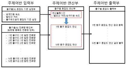 출구별 혼잡도 연산 장치의 주제어반 구성