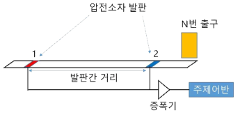 출구별 압전소자 발판 구성